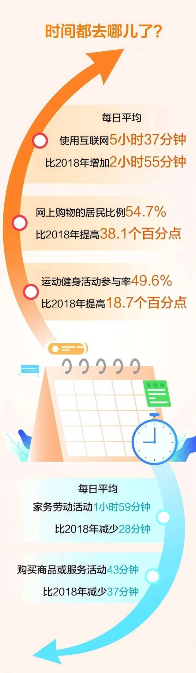 中国人的时间都去哪了?人均每天上网5小时37分钟
