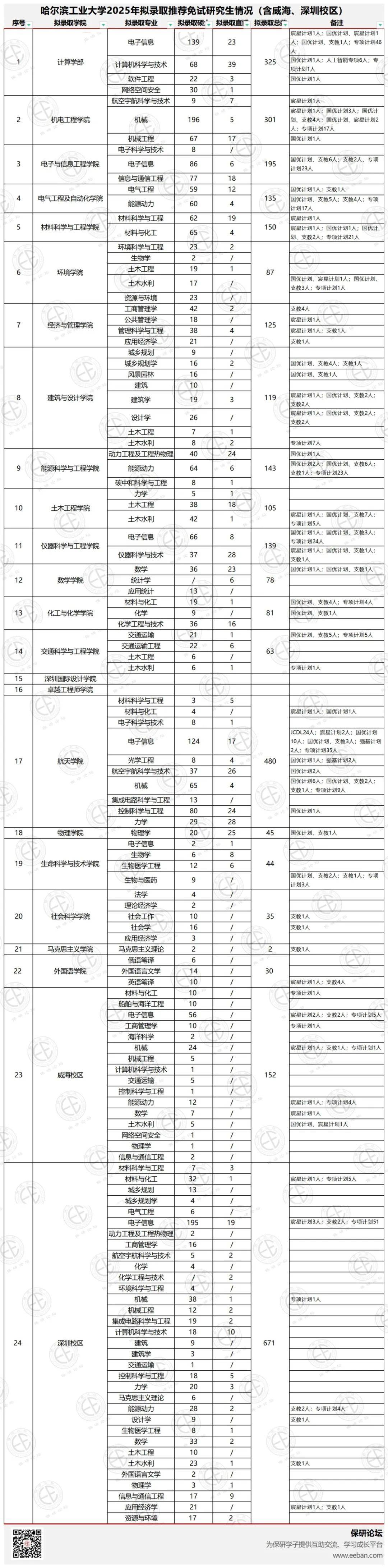 5,共3505人!哈尔滨工业大学2025年推免拟录取情况