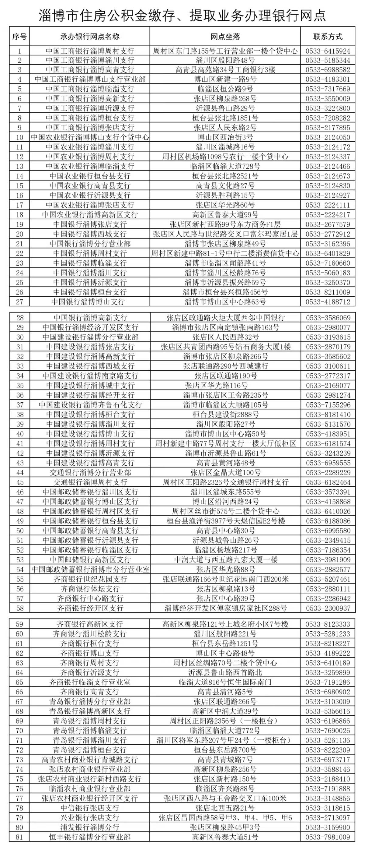 淄博81家银行网点本月起可办理住房公积金业务