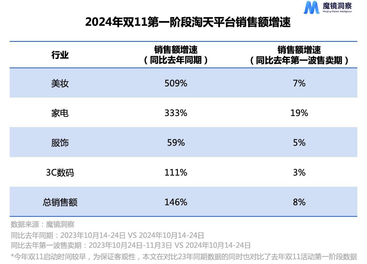 快消品牌Babycare在双11爆发，天猫“功不可没”