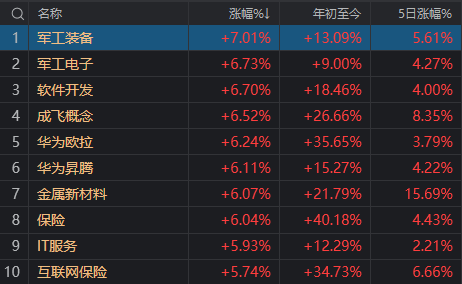 时隔11天，再次超5000家上涨！今天，A股传来3个积极信号