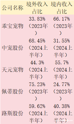 1xBET官网宠物食品上市公司三季报：海外仍是大头自有品牌竞争加剧(图6)