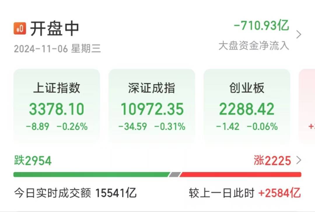 A股三大指数集体翻绿！沪指跌0.26％