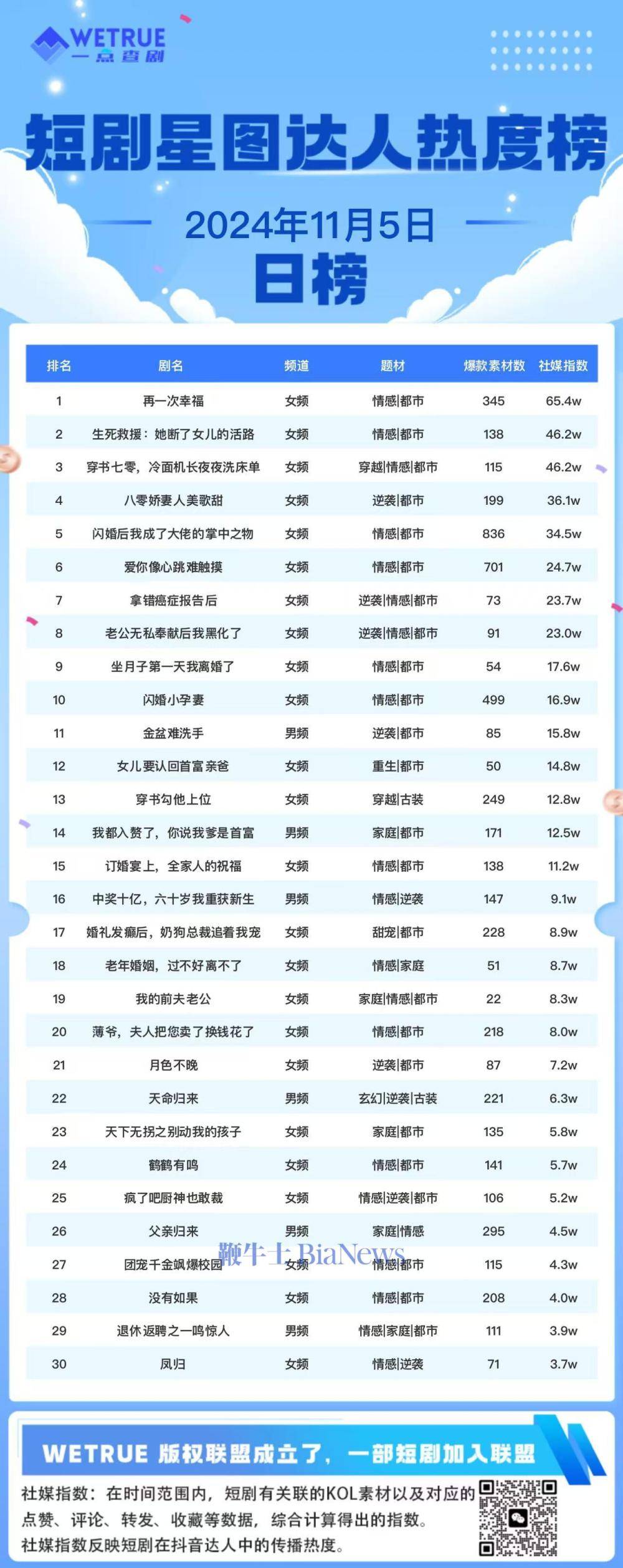 5日短剧星图达人热度榜：《再一次幸福》第一