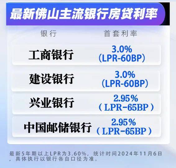 0%!佛山国有银行房贷利率上调!减点缩窄至60bp