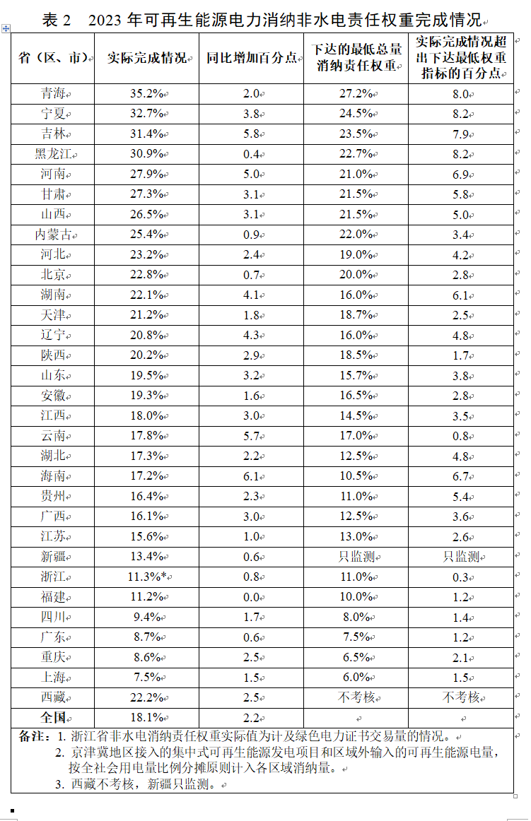 前8月全国太阳能发电装机容量同比增近五成