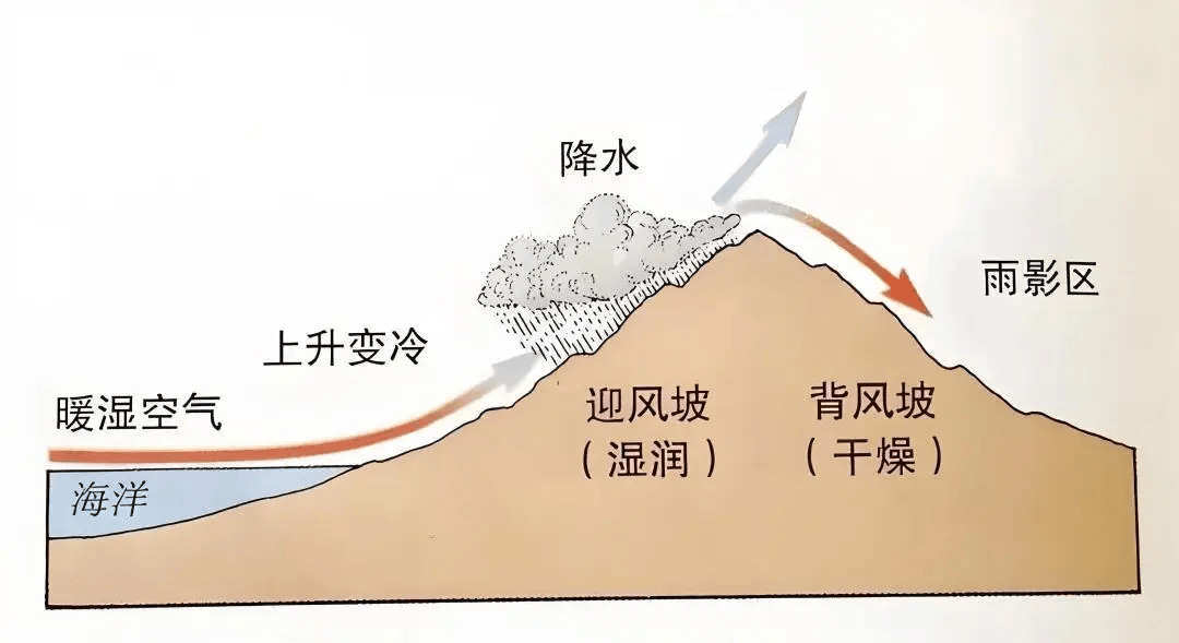 【高中地理】气流上升方式分析,吃透考试不丢分!