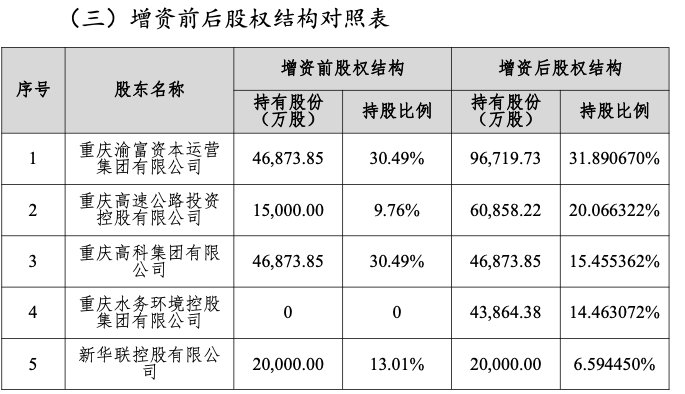 再获重庆国资增资,三峡人寿注册资本有望突破30亿元