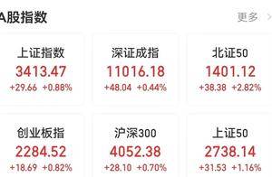 沪深两市半日成交额1.5万亿，大消费股全线爆发