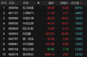 沪指低开高走收涨2.57% 大金融股爆发