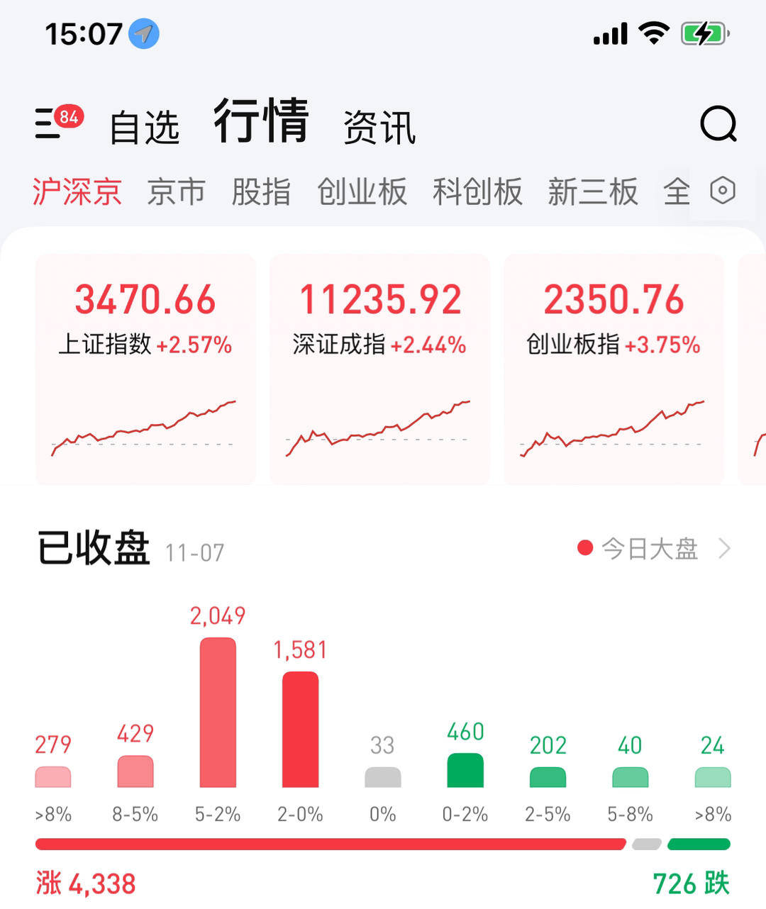 沪指收涨2.57% ，大金融、大消费股集体爆发