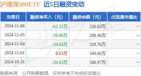 沪港深300ETF：11月6日融资买入3.74万元，融资融券余额226.63万元