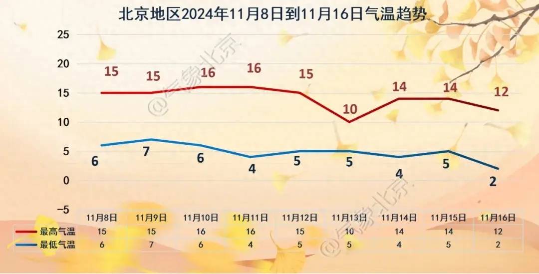 最新提醒！北京今夜局地有零星小雨或雨夹雪，最低气温6℃