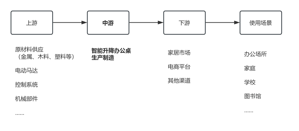 kaiyun官网潜力细分赛道分享：智能升降办公桌(图2)