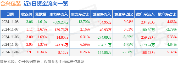 股票行情快报：合兴包装（002228）11月8日主力资金净卖出68923万元(图1)