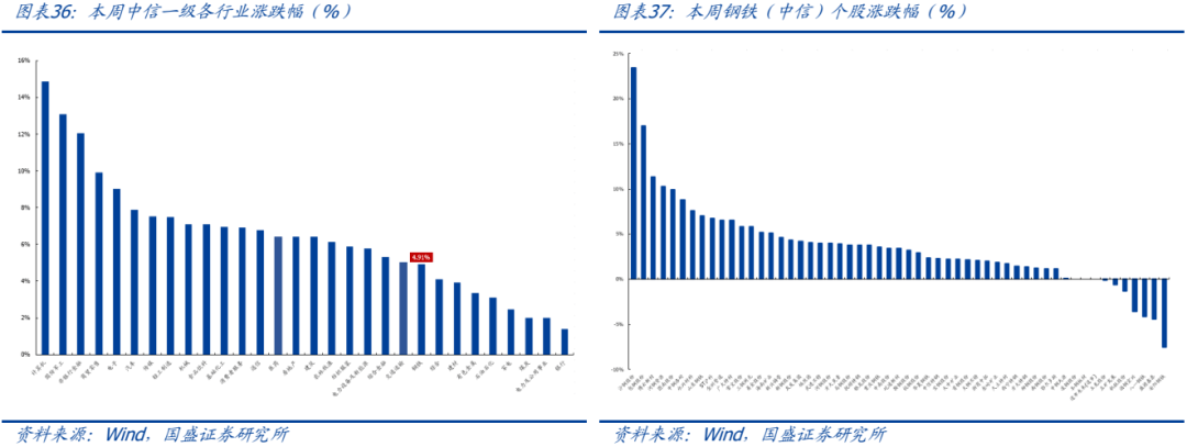 【国盛钢铁】钢铁周凤凰联盟平台报：起点而非终点(图10)