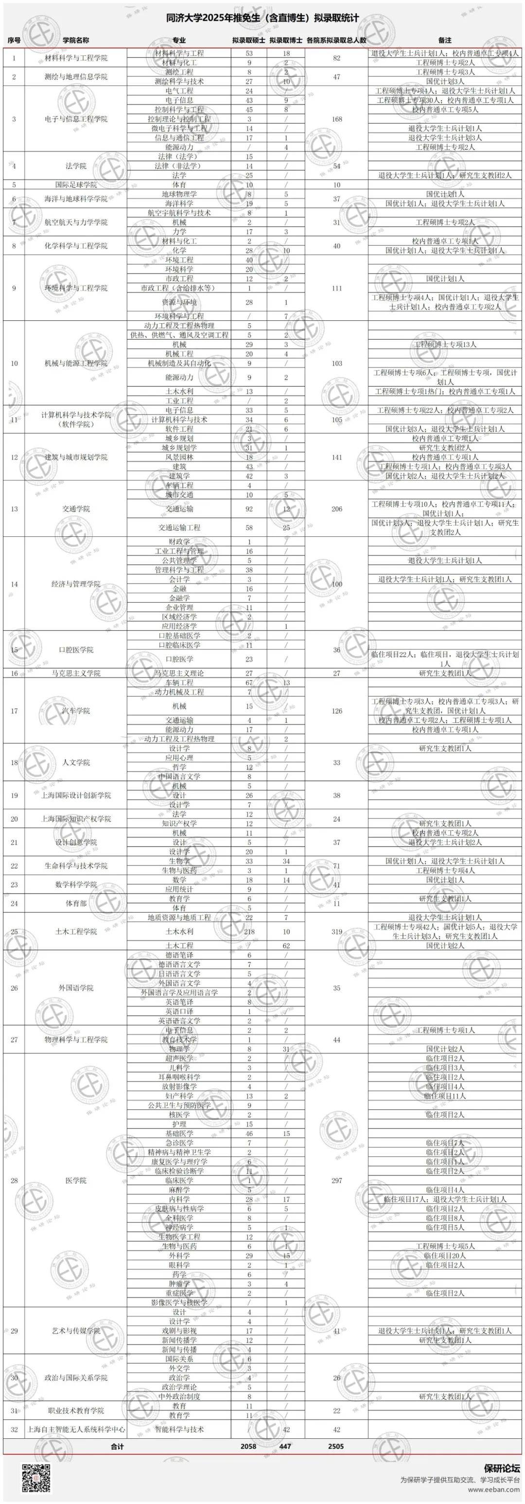 2025年推免拟录取情况汇总!