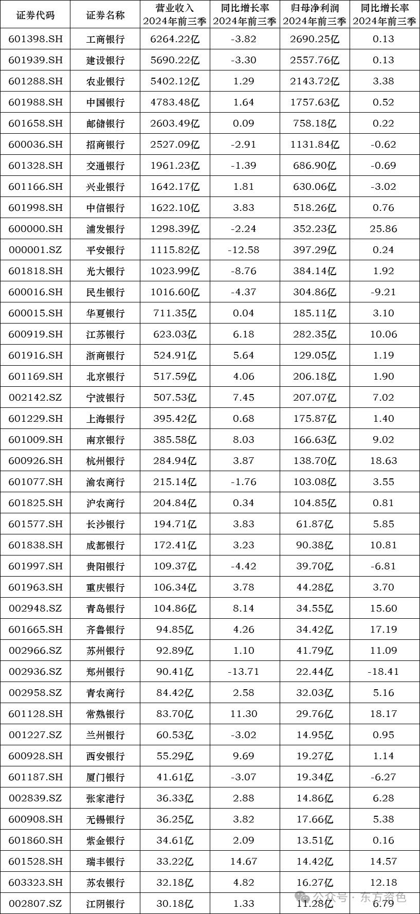 78亿元,平均增速4.28%.10月末,42家a股上市银行业前三