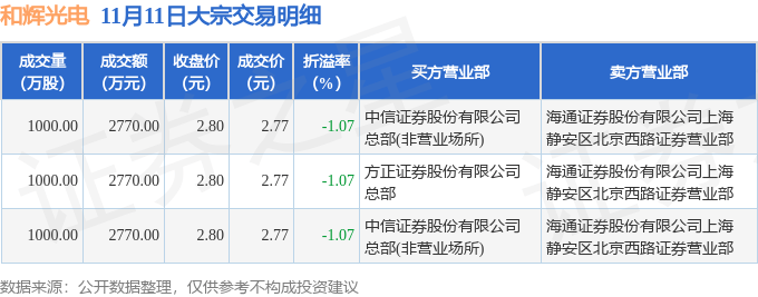 11月11日和辉光电发生3笔大宗交易 成交金额8310万元