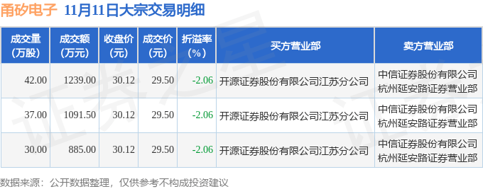 11月11日甬矽电子现3215.5万元大宗交易