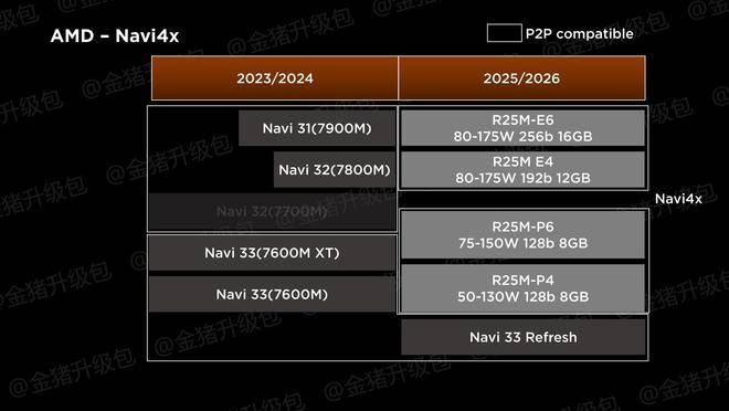 2 种封装 4 个型号，AMD RDNA 4 移动端独立显卡阵容曝光