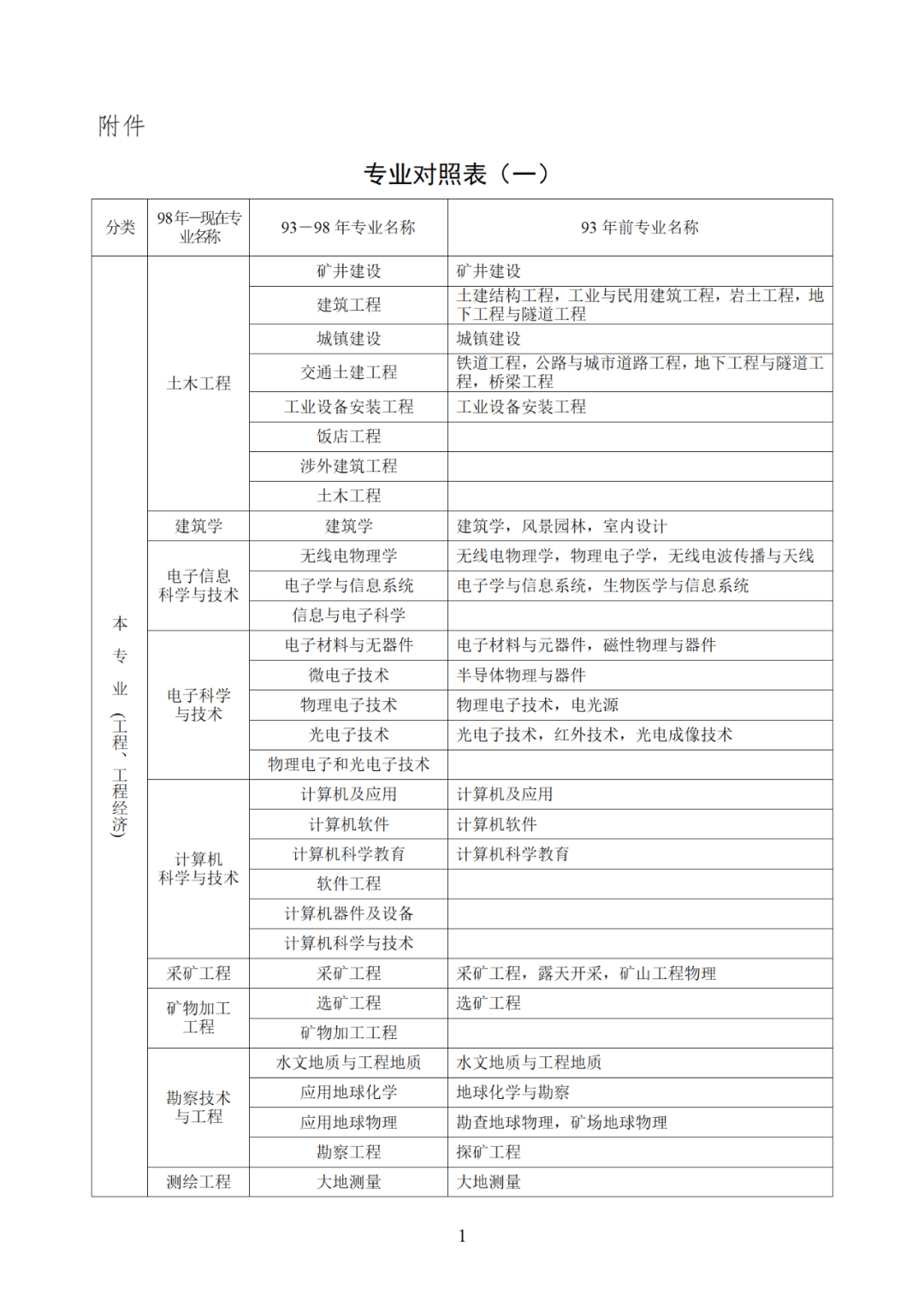 福建 | 二建报名条件及专业对照表