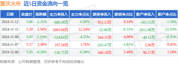 股票行情快报：重庆水PG电子网址务（601158）11月12日主力资金净卖出68658万元