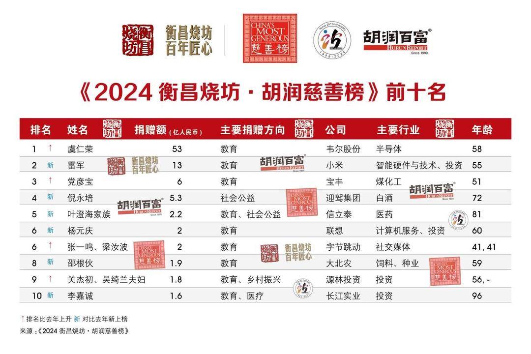 2024胡润慈善榜揭晓，虞仁荣、雷军、党彦宝位列前三