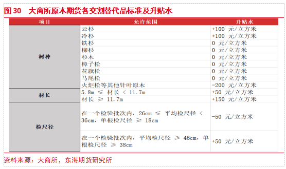 【东海专题】原木PG电子平台期货上市专题（1）：原木产业链现状及期货合约介绍(图26)