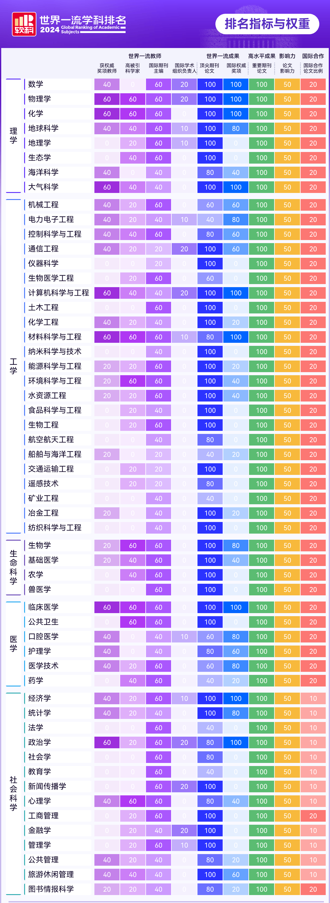 选校参考！2024软科各学科TOP10都有谁？