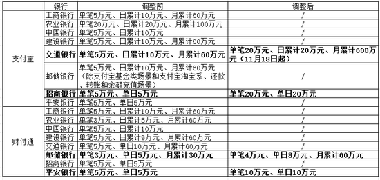 单日单笔20万!多家银行上调第三方支付限额 有银行单月提至600万