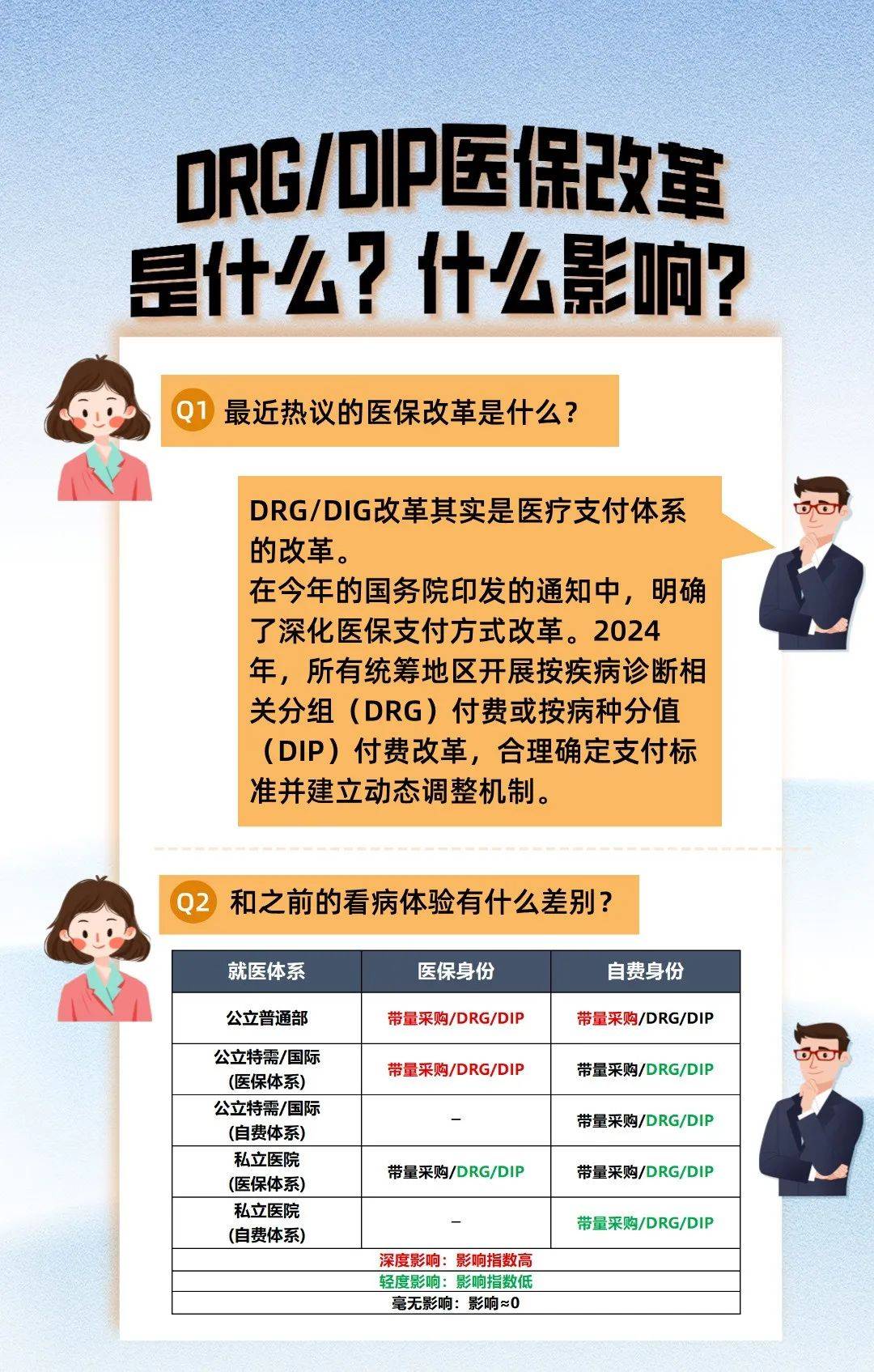 第4期:drg/dip医保改革是什么?什么影响?