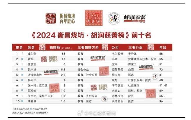 2024胡润慈善榜：雷军捐13亿 位列第二