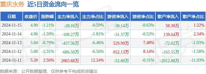 股票行情快报：重庆水务（601158）11月15日主力资金净卖出2816万元PG电子入口