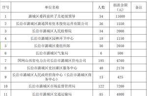 潞城区2023年“送温暖、献爱心”捐款公示