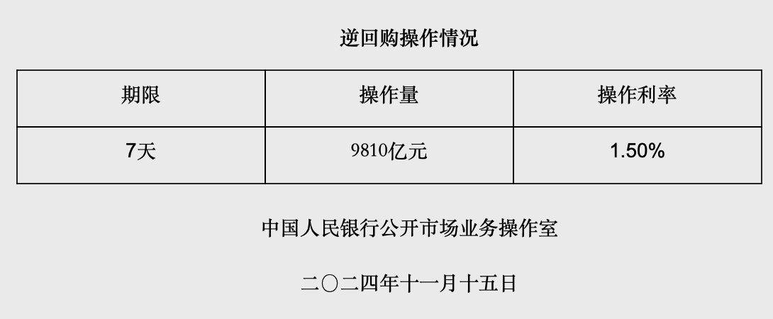 央行公开市场净投放9688亿元