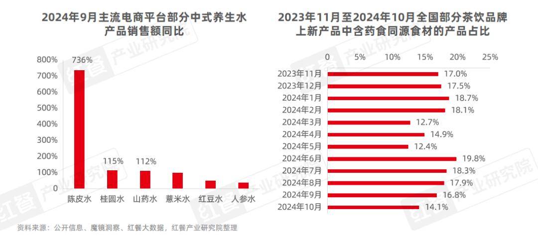 现制养生茶饮发展报告2024：企业注册量激增510%，赛道迎来爆发期