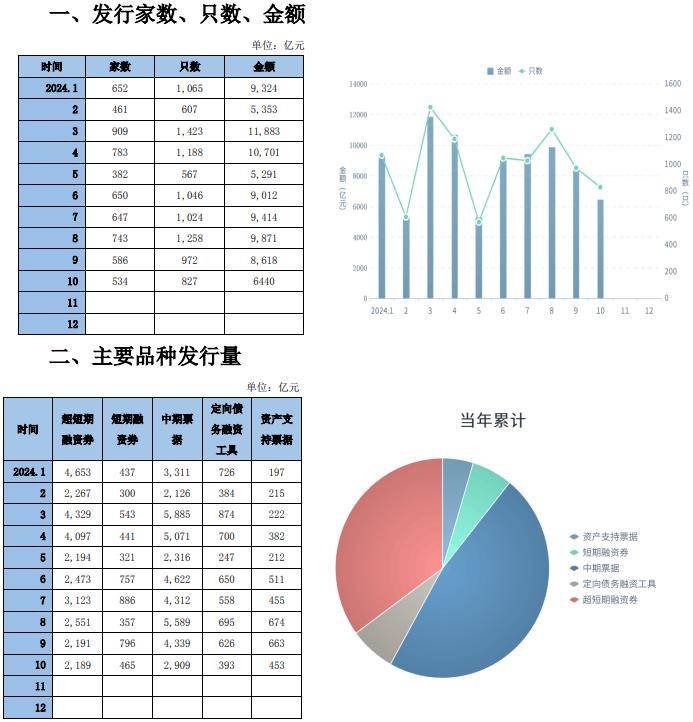 交易商协会：10月共发行827只债务融资工具