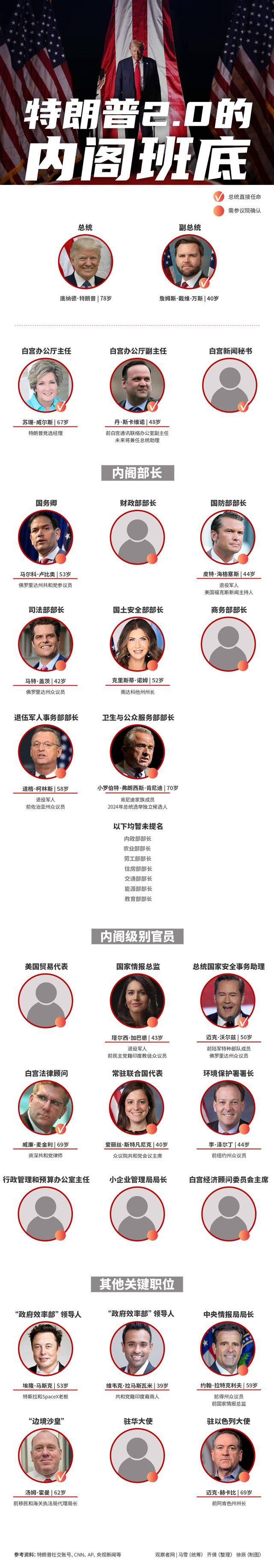 "忠诚挂帅,挑战体制",一图看懂特朗普2.0内阁