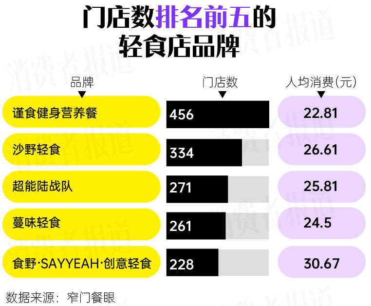 实探多家轻食连锁:门店藏在城中村 只有一名店员配餐带手套(图5)