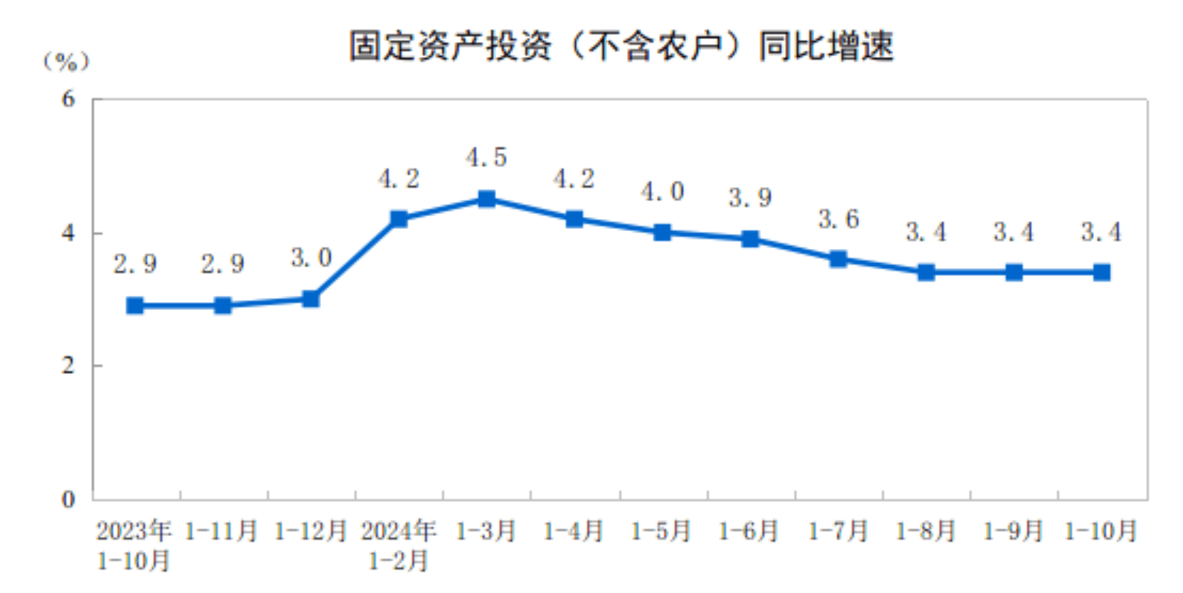 国家统计局：1～10月份全国固定资产投资增长3.4％