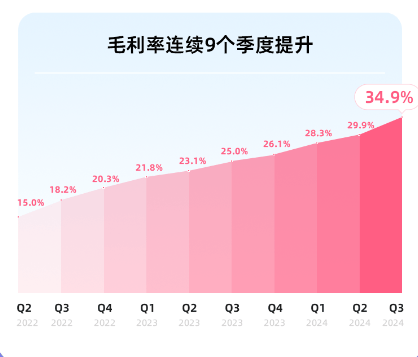 B站Q3财报：首次实现单季度盈利，《三国：谋定天下》游戏占头功，但仍未达市场预期