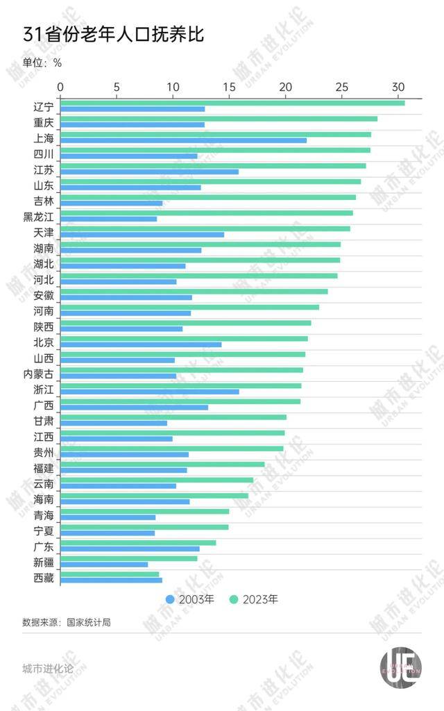 19省份迈过中度老龄化门槛，“最老”的是它