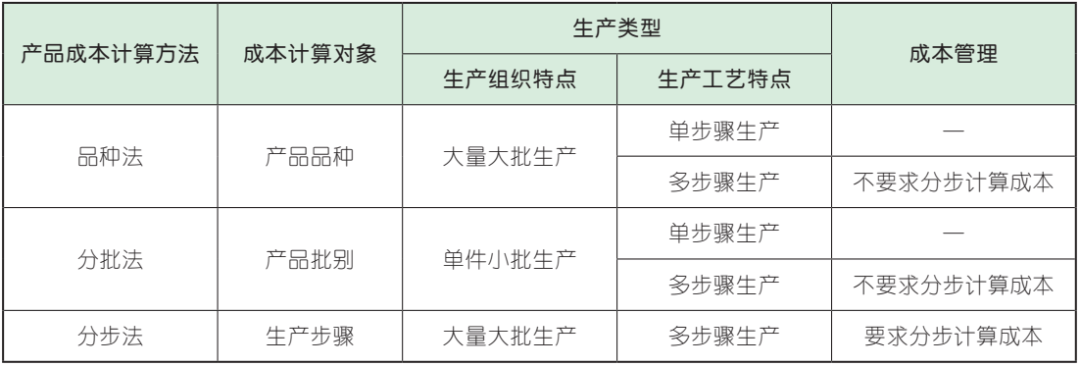 商品批发企业一般采用什么方法核算库存商品成本