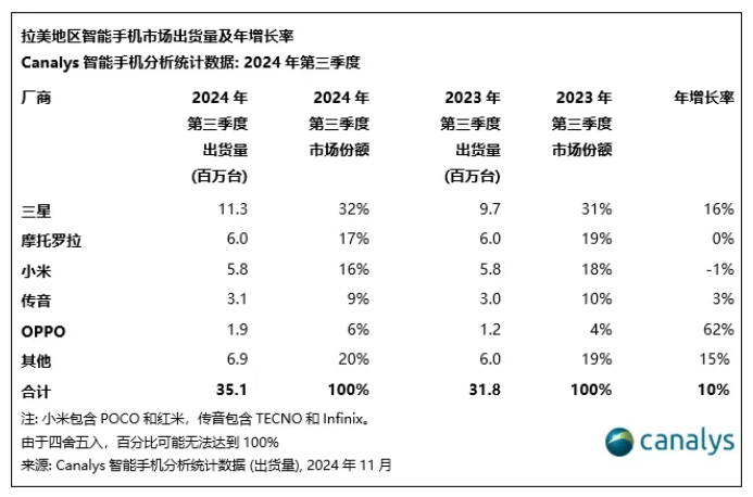 三星第一！拉美地区智能手机市场逆市增长