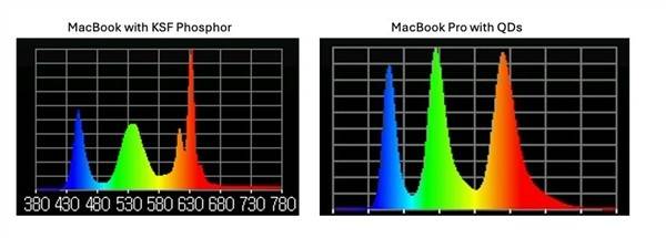 苹果官方没宣传：M4 MacBook Pro首发量子点显示技术