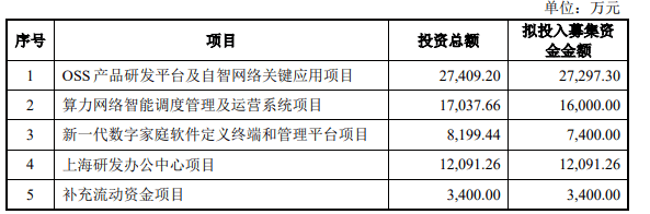 直真科技6.62亿元定增获深交所受理