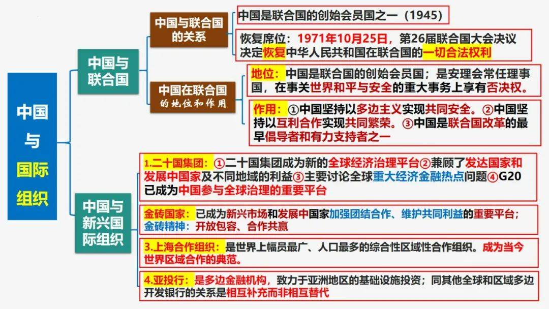 政治国际关系思维导图图片