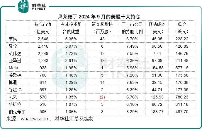 “二股东”贝莱德大买苹果特斯拉