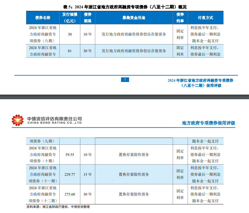 浙江省拟发行676亿元再融资专项债，565亿元用于置换存量隐性债务